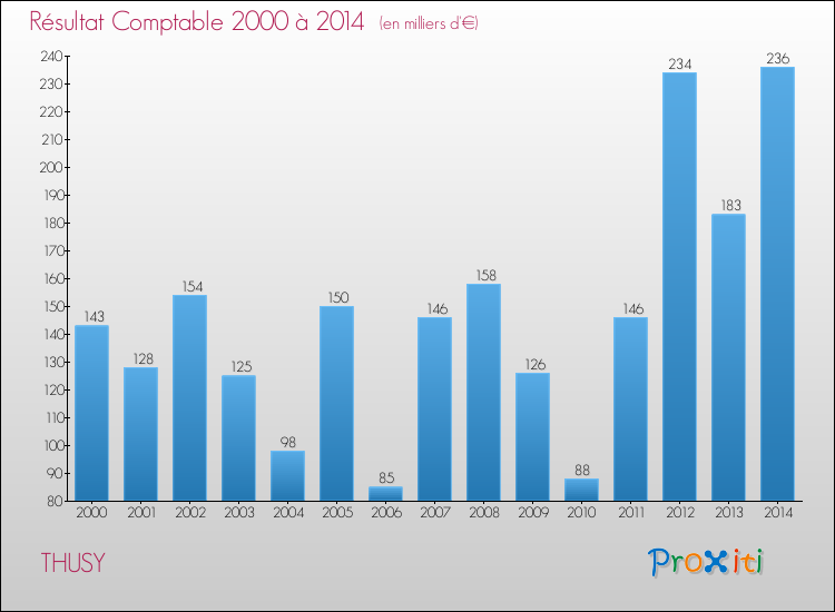 Evolution du résultat comptable pour la commune de THUSY de 2000 à 2014 Evolution du résultat comptable pour THUSY de 2000 à 2014