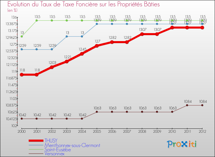 Evolution du taux de la taxe foncière sur le bati pour THUSY et les communes proches de 2000 à 2012 Comparaison des taux de taxe foncière sur le bati pour THUSY et les communes voisines de 2000 à 2012