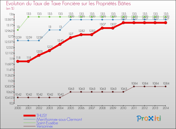 Evolution du taux de la taxe foncière sur le bati pour THUSY et les communes proches de 2000 à 2014 Comparaison des taux de taxe foncière sur le bati pour THUSY et les communes voisines de 2000 à 2014