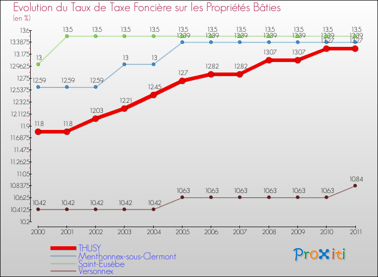 Evolution du taux de la taxe foncière sur le bati pour THUSY et les communes proches Comparaison des taux de taxe foncière sur le bati pour THUSY et les communes voisines