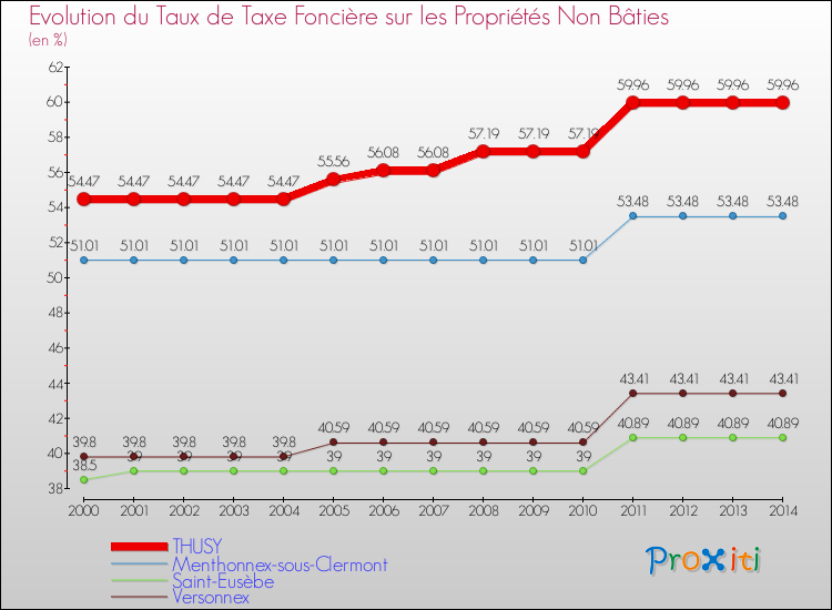 Evolution du taux de la taxe foncière sur les immeubles et terrains non batis pour THUSY et les communes proches de 2000 à 2014 Comparaison des taux de la taxe foncière sur les immeubles et terrains non batis pour THUSY et les communes voisines de 2000 à 2014