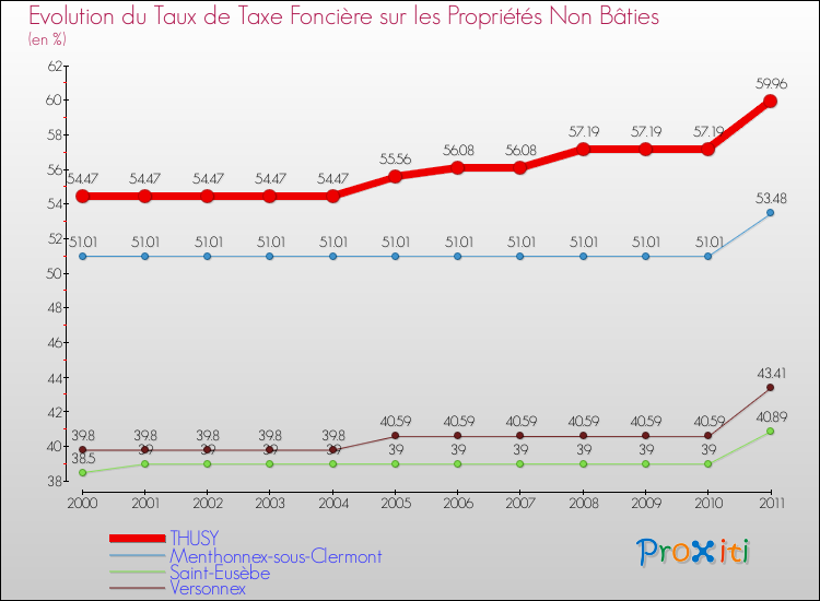 Evolution du taux de la taxe foncière sur les immeubles et terrains non batis pour THUSY et les communes proches Comparaison des taux de la taxe foncière sur les immeubles et terrains non batis pour THUSY et les communes voisines
