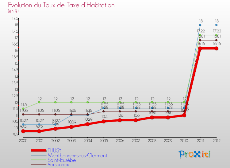 Evolution du taux de la taxe d'habitation pour THUSY et les communes proches Comparaison des taux de la taxe d'habitation pour THUSY et les communes voisines