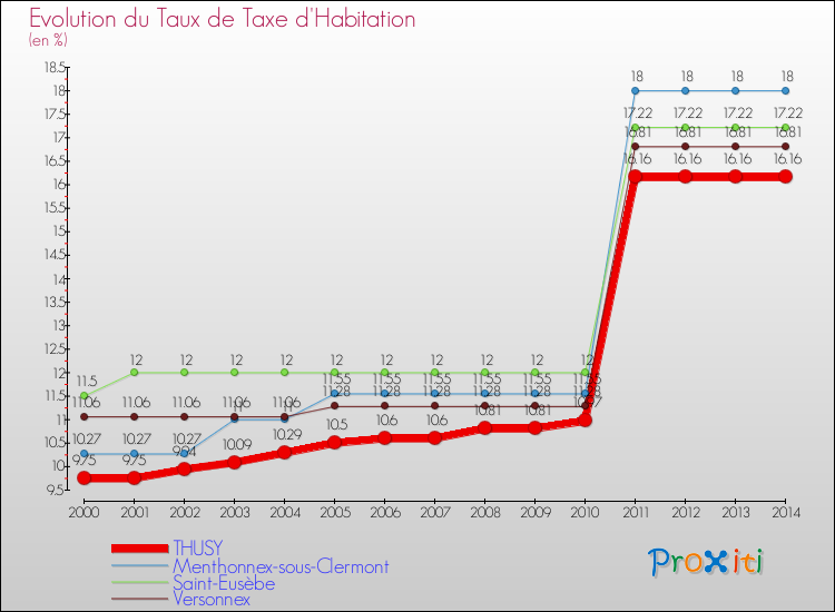 Evolution du taux de la taxe d'habitation pour THUSY et les communes proches de 2000 à 2014 Comparaison des taux de la taxe d'habitation pour THUSY et les communes voisines de 2000 à 2014