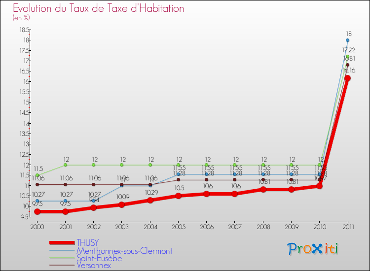 Evolution du taux de la taxe d'habitation pour THUSY et les communes proches Comparaison des taux de la taxe d'habitation pour THUSY et les communes voisines
