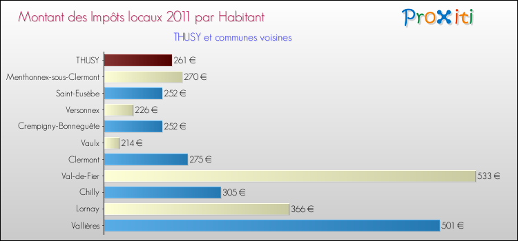 Montant des impôts locaux par Habitant pour THUSY et les communes proches Comparaison des impôts locaux par habitant pour THUSY et les communes voisines