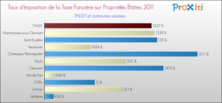 Taux d'imposition de la taxe foncière sur le bati 2011 pour THUSY et les communes proches Comparaison des taux d'imposition de la taxe foncière sur le bati 2011 pour THUSY et les communes voisines