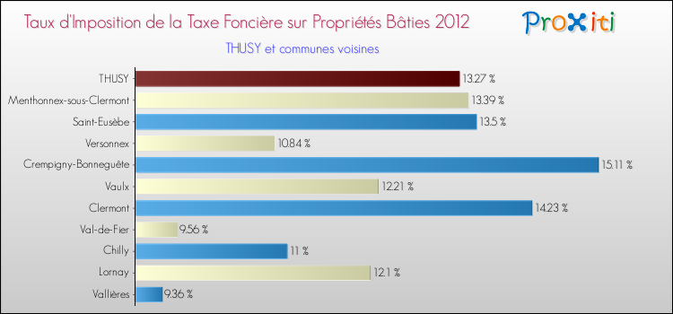Taux d'imposition de la taxe foncière sur le bati 2012 pour THUSY et les communes proches Comparaison des taux d'imposition de la taxe foncière sur le bati 2012 pour THUSY et les communes voisines