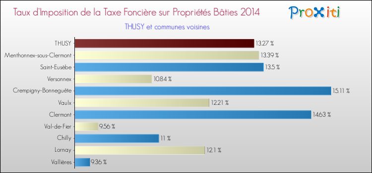 Taux d'imposition de la taxe foncière sur le bati 2014 pour THUSY et les communes proches Comparaison des taux d'imposition de la taxe foncière sur le bati 2014 pour THUSY et les communes voisines
