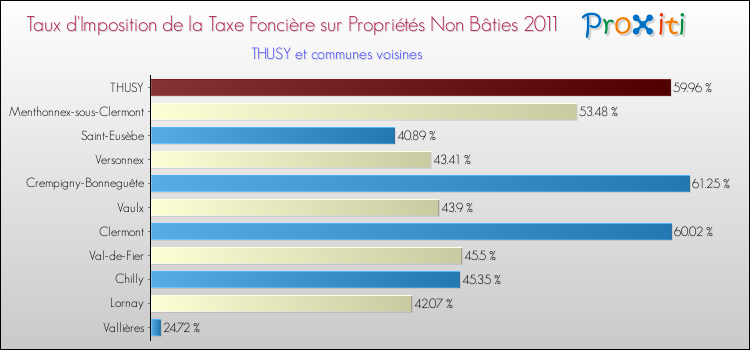 Taux d'imposition de la taxe foncière sur les immeubles et terrains non batis 2011 pour THUSY et les communes proches Comparaison des taux d'imposition de la taxe foncière sur les immeubles et terrains non batis 2011 pour THUSY et les communes voisines