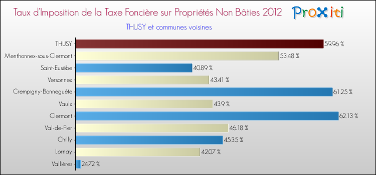 Taux d'imposition de la taxe foncière sur les immeubles et terrains non batis 2012 pour THUSY et les communes proches Comparaison des taux d'imposition de la taxe foncière sur les immeubles et terrains non batis 2012 pour THUSY et les communes voisines