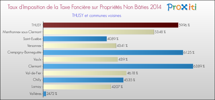 Taux d'imposition de la taxe foncière sur les immeubles et terrains non batis 2014 pour THUSY et les communes proches Comparaison des taux d'imposition de la taxe foncière sur les immeubles et terrains non batis 2014 pour THUSY et les communes voisines