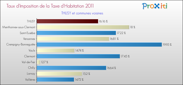 Taux d'imposition de la taxe d'habitation 2011 pour THUSY et les communes proches Comparaison des taux d'imposition de la taxe d'habitation 2011 pour THUSY et les communes voisines