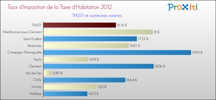 Taux d'imposition de la taxe d'habitation 2012 pour THUSY et les communes proches Comparaison des taux d'imposition de la taxe d'habitation 2012 pour THUSY et les communes voisines