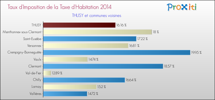 Taux d'imposition de la taxe d'habitation 2014 pour THUSY et les communes proches Comparaison des taux d'imposition de la taxe d'habitation 2014 pour THUSY et les communes voisines