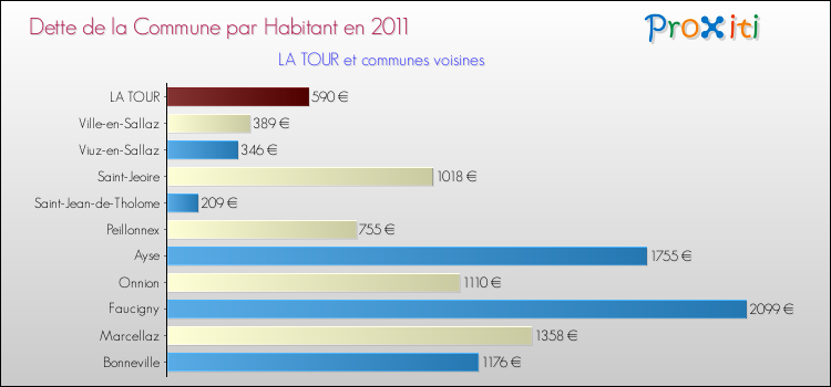 Dette par habitant de la commune en 2011 pour LA TOUR et les communes proches Comparaison de la dette par habitant de la commune en 2011 pour LA TOUR et les communes voisines