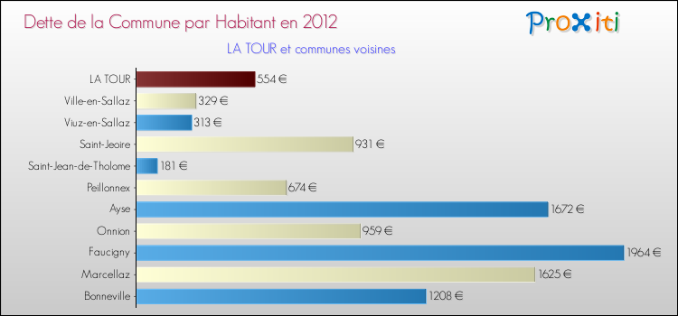 Dette par habitant de la commune en 2012 pour LA TOUR et les communes proches Comparaison de la dette par habitant de la commune en 2012 pour LA TOUR et les communes voisines
