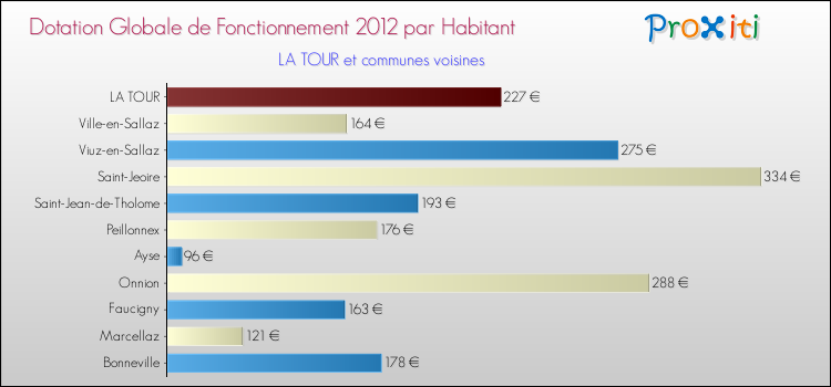 Montant des dotations globales de fonctionnement DGF par Habitant pour LA TOUR et les communes proches Comparaison des des dotations globales de fonctionnement DGF par habitant pour LA TOUR et les communes voisines