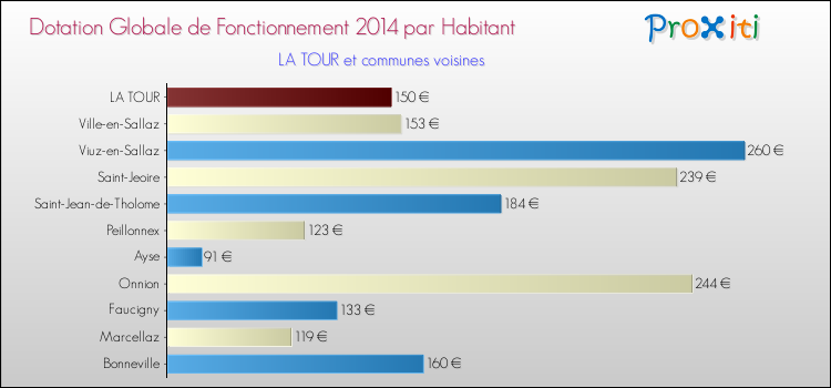 Montant des dotations globales de fonctionnement DGF par Habitant pour LA TOUR et les communes proches en 2014. Comparaison des des dotations globales de fonctionnement DGF par habitant pour LA TOUR et les communes voisines en 2014.