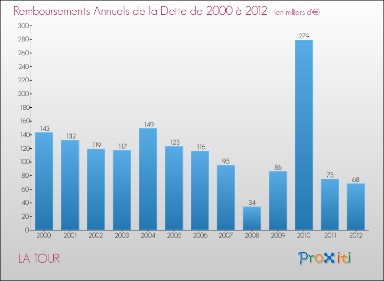 Evolution de l'annuité de la dette pour la commune de LA TOUR de 2000 à 2012 Annuités de la dette pour LA TOUR de 2000 à 2012