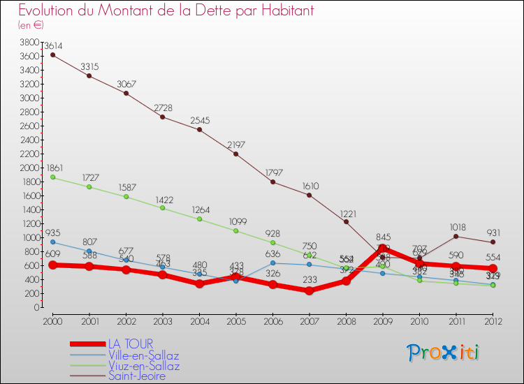 Evolution de la dette par habitant pour la commune de LA TOUR et les communes proches de 2000 à 2012 Comparaison de la dette par habitant pour LA TOUR et les communes voisines de 2000 à 2012