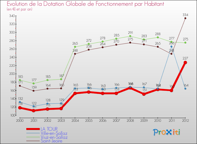 Evolution et montant de la dotation globale de fonctionnement par Habitant pour LA TOUR et les communes proches Comparaison des dotations globales de fonctionnement par habitant pour LA TOUR et les communes voisines