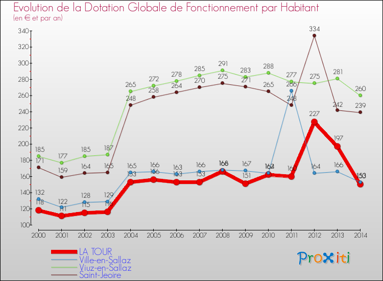 Evolution et montant de la dotation globale de fonctionnement par Habitant pour LA TOUR et les communes proches de 2000 à 2014. Comparaison des dotations globales de fonctionnement par habitant pour LA TOUR et les communes voisines de 2000 à 2014.
