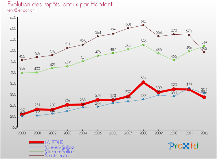 Evolution et montant des impôts locaux par Habitant pour LA TOUR et les communes proches Comparaison des impôts locaux par habitant pour LA TOUR et les communes voisines