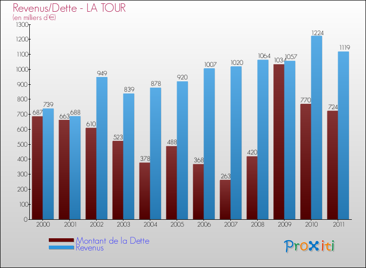 Evolution comparée de la dette et des revenus pour la commune de LA TOUR de 2000 à 2011 Comparaison de la dette et des revenus pour LA TOUR de 2000 à 2011