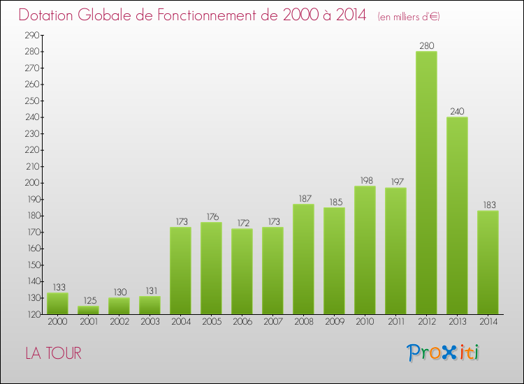 Evolution du montant de la Dotation Globale de Fonctionnement pour la commune de LA TOUR de 2000 à 2014 Evolution du montant de la Dotation Globale de Fonctionnement pour LA TOUR de 2000 à 2014