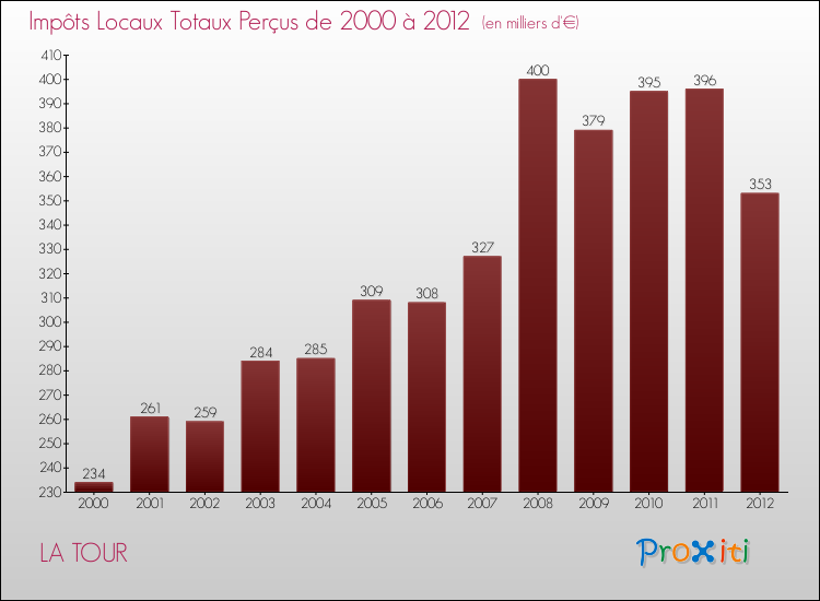 Evolution des Impôts Locaux pour la commune de LA TOUR de 2000 à 2012 Evolution des Impôts Locaux pour LA TOUR de 2000 à 2012