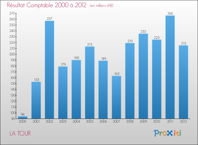 Evolution du résultat comptable pour la commune de LA TOUR de 2000 à 2012 Evolution du résultat comptable pour LA TOUR de 2000 à 2012