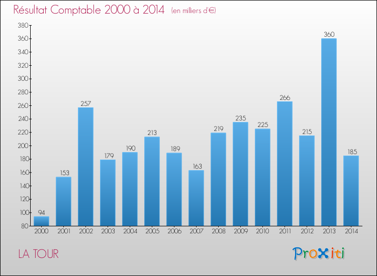 Evolution du résultat comptable pour la commune de LA TOUR de 2000 à 2014 Evolution du résultat comptable pour LA TOUR de 2000 à 2014