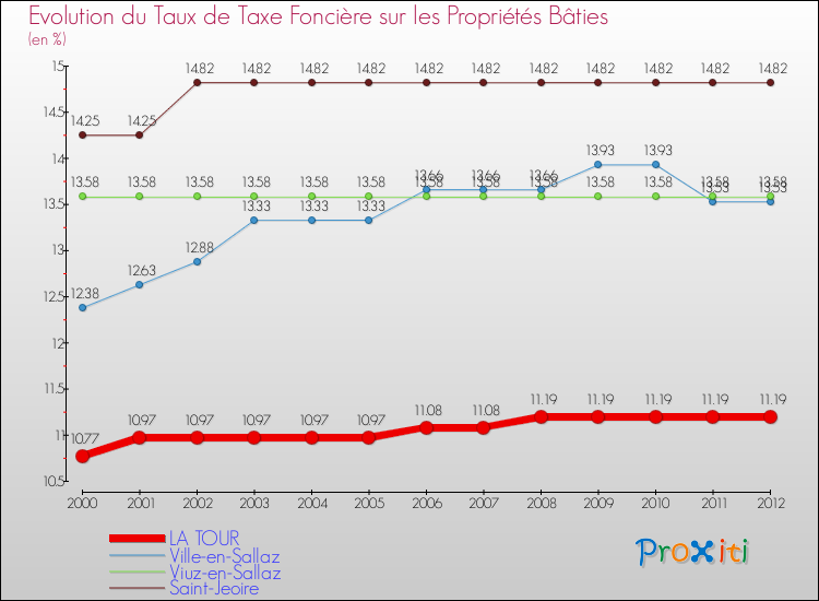 Evolution du taux de la taxe foncière sur le bati pour LA TOUR et les communes proches de 2000 à 2012 Comparaison des taux de taxe foncière sur le bati pour LA TOUR et les communes voisines de 2000 à 2012