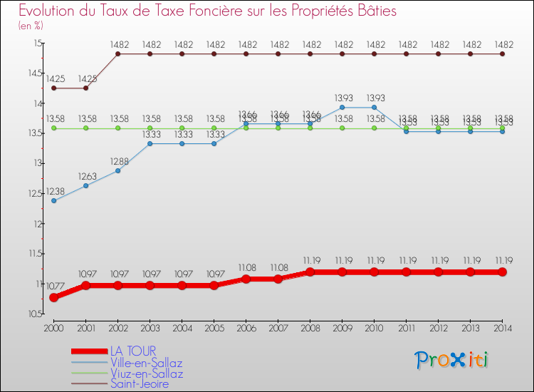 Evolution du taux de la taxe foncière sur le bati pour LA TOUR et les communes proches de 2000 à 2014 Comparaison des taux de taxe foncière sur le bati pour LA TOUR et les communes voisines de 2000 à 2014