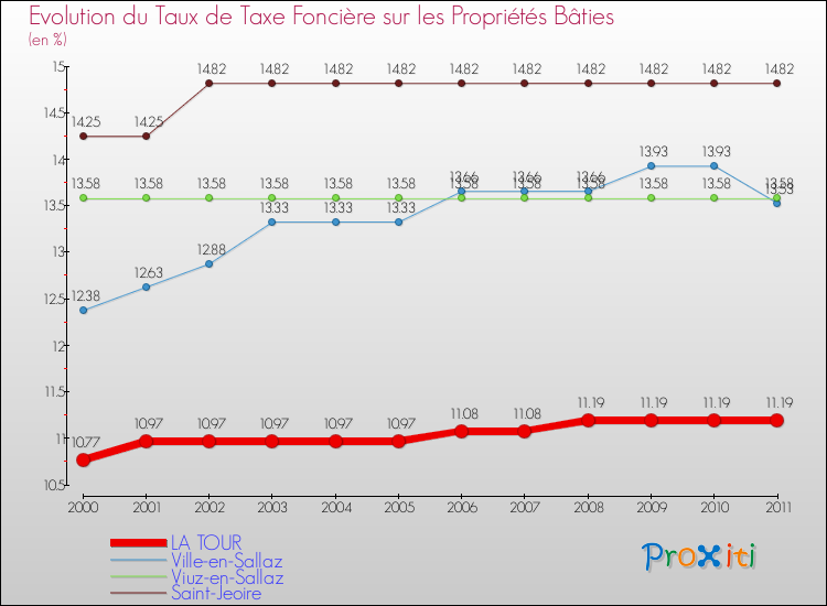 Evolution du taux de la taxe foncière sur le bati pour LA TOUR et les communes proches Comparaison des taux de taxe foncière sur le bati pour LA TOUR et les communes voisines