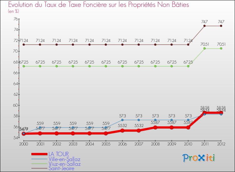 Evolution du taux de la taxe foncière sur les immeubles et terrains non batis pour LA TOUR et les communes proches de 2000 à 2012 Comparaison des taux de la taxe foncière sur les immeubles et terrains non batis pour LA TOUR et les communes voisines de 2000 à 2012