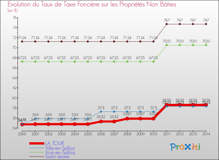 Evolution du taux de la taxe foncière sur les immeubles et terrains non batis pour LA TOUR et les communes proches de 2000 à 2014 Comparaison des taux de la taxe foncière sur les immeubles et terrains non batis pour LA TOUR et les communes voisines de 2000 à 2014