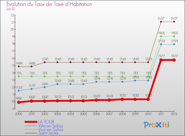 Evolution du taux de la taxe d'habitation pour LA TOUR et les communes proches Comparaison des taux de la taxe d'habitation pour LA TOUR et les communes voisines