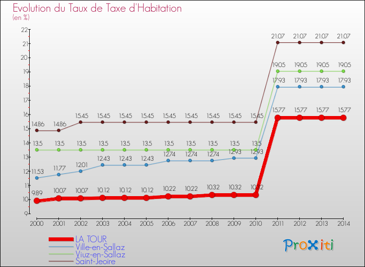 Evolution du taux de la taxe d'habitation pour LA TOUR et les communes proches de 2000 à 2014 Comparaison des taux de la taxe d'habitation pour LA TOUR et les communes voisines de 2000 à 2014