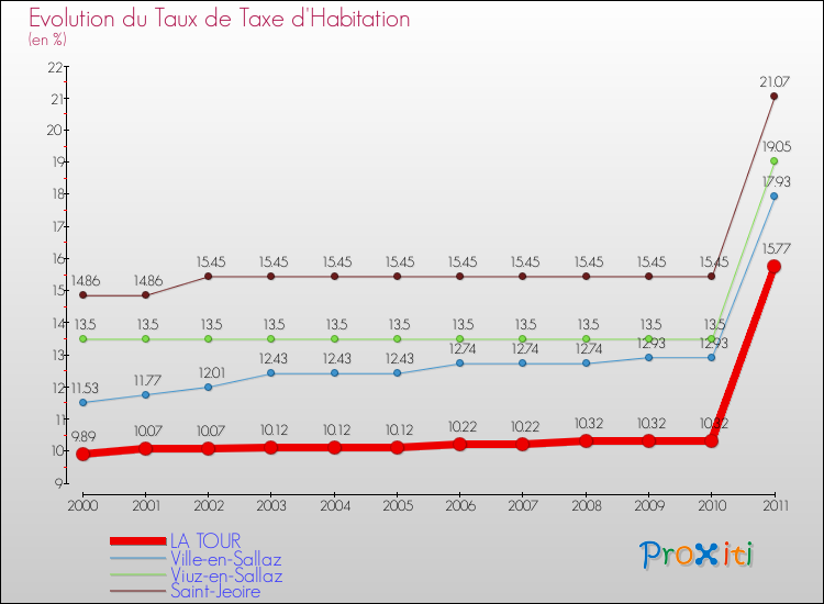 Evolution du taux de la taxe d'habitation pour LA TOUR et les communes proches Comparaison des taux de la taxe d'habitation pour LA TOUR et les communes voisines