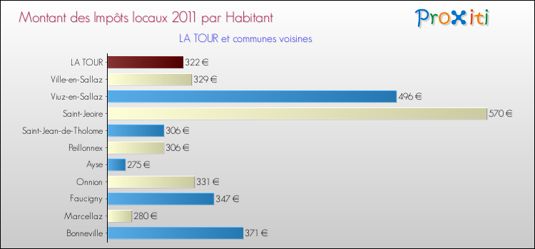 Montant des impôts locaux par Habitant pour LA TOUR et les communes proches Comparaison des impôts locaux par habitant pour LA TOUR et les communes voisines