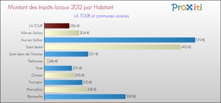 Montant des impôts locaux par Habitant pour LA TOUR et les communes proches Comparaison des impôts locaux par habitant pour LA TOUR et les communes voisines