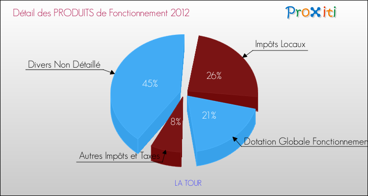 Décomposition du Budget de Fonctionnement 2012 de la commune de LA TOUR Budget de Fonctionnement 2012 pour la commune de LA TOUR