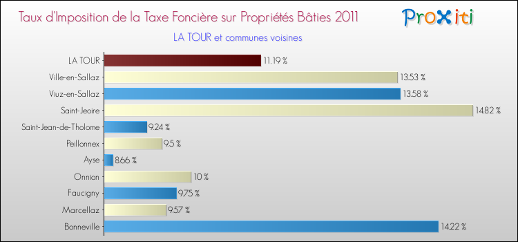 Taux d'imposition de la taxe foncière sur le bati 2011 pour LA TOUR et les communes proches Comparaison des taux d'imposition de la taxe foncière sur le bati 2011 pour LA TOUR et les communes voisines