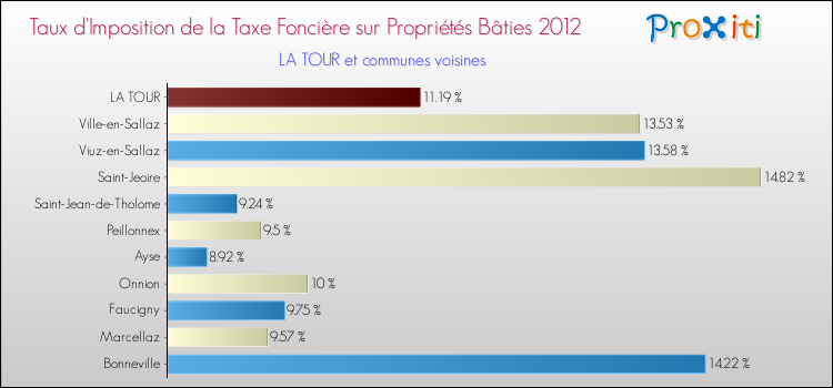 Taux d'imposition de la taxe foncière sur le bati 2012 pour LA TOUR et les communes proches Comparaison des taux d'imposition de la taxe foncière sur le bati 2012 pour LA TOUR et les communes voisines