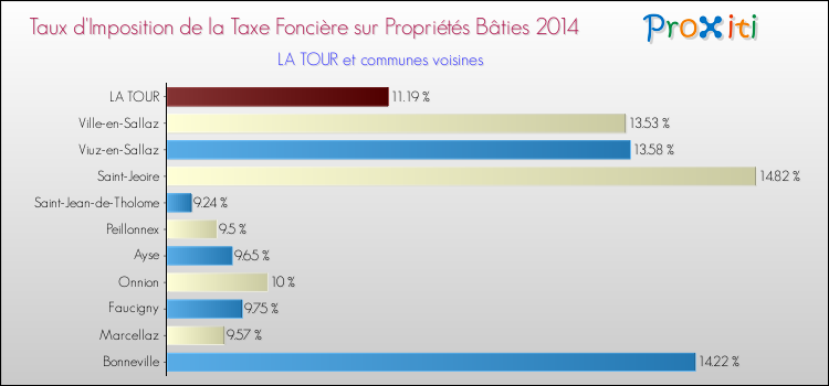 Taux d'imposition de la taxe foncière sur le bati 2014 pour LA TOUR et les communes proches Comparaison des taux d'imposition de la taxe foncière sur le bati 2014 pour LA TOUR et les communes voisines