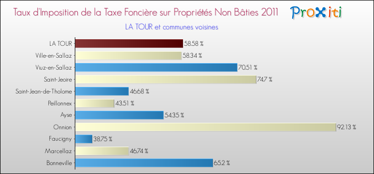 Taux d'imposition de la taxe foncière sur les immeubles et terrains non batis 2011 pour LA TOUR et les communes proches Comparaison des taux d'imposition de la taxe foncière sur les immeubles et terrains non batis 2011 pour LA TOUR et les communes voisines
