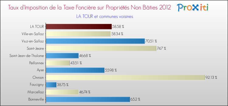 Taux d'imposition de la taxe foncière sur les immeubles et terrains non batis 2012 pour LA TOUR et les communes proches Comparaison des taux d'imposition de la taxe foncière sur les immeubles et terrains non batis 2012 pour LA TOUR et les communes voisines