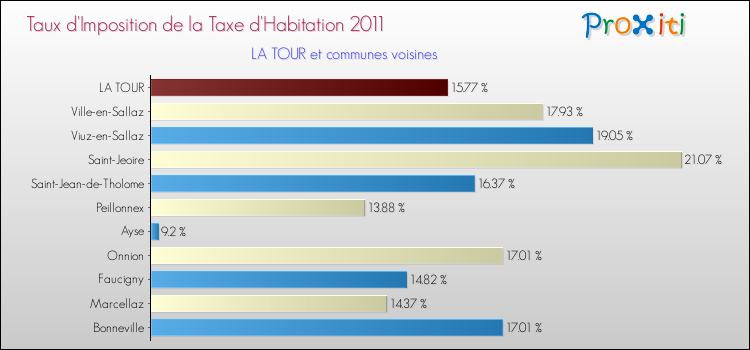 Taux d'imposition de la taxe d'habitation 2011 pour LA TOUR et les communes proches Comparaison des taux d'imposition de la taxe d'habitation 2011 pour LA TOUR et les communes voisines